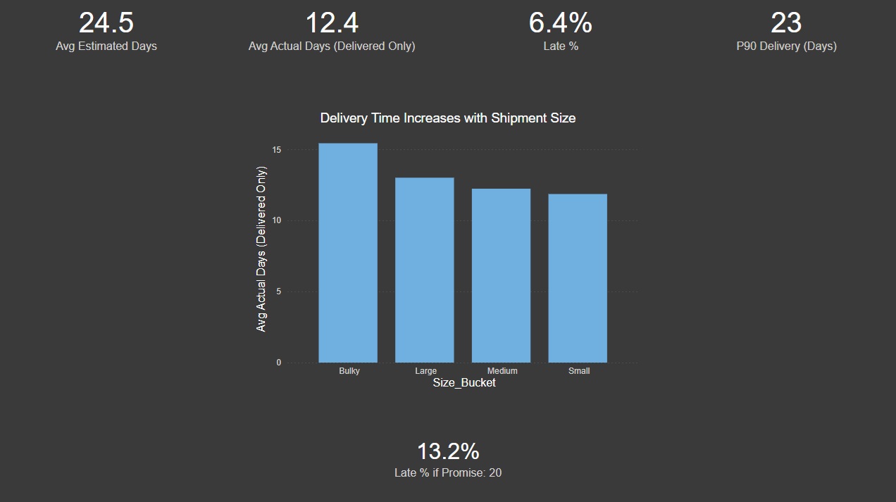 Logistics Analysis Page 1